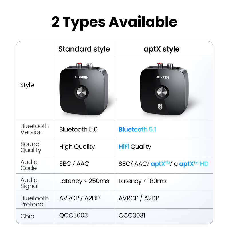 【RU】 UGREEN Bluetooth RCA 5.1  - Audio Hd Music reseña y precio
